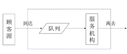 常見的排隊系統由哪些組成